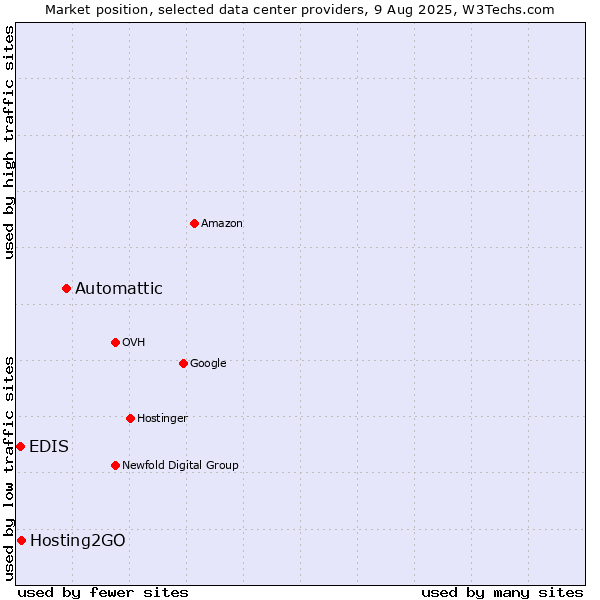 Market position of Automattic vs. Hosting2GO vs. EDIS