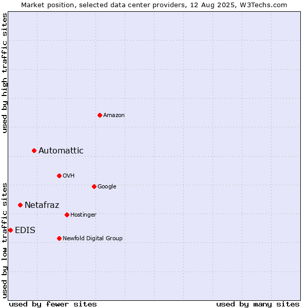 Market position of Automattic vs. Netafraz vs. EDIS