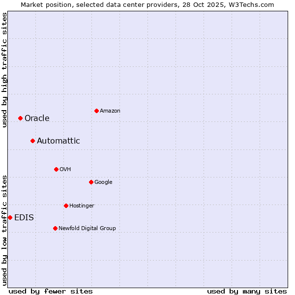 Market position of Automattic vs. Oracle vs. EDIS
