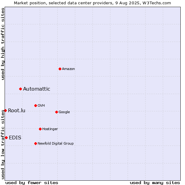 Market position of Automattic vs. EDIS vs. Root.lu