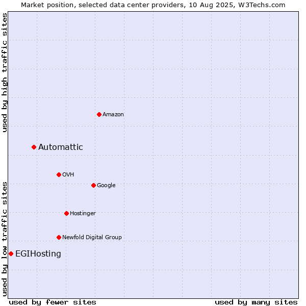Market position of Automattic vs. EGIHosting