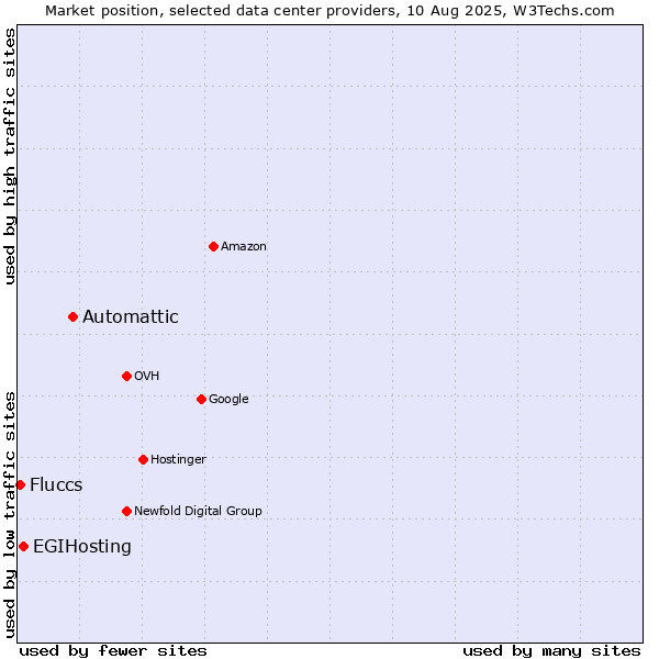 Market position of Automattic vs. EGIHosting vs. Fluccs