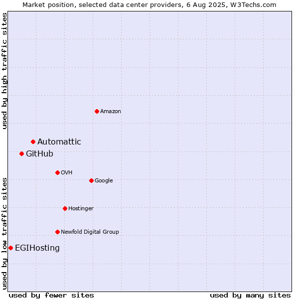 Market position of Automattic vs. GitHub vs. EGIHosting