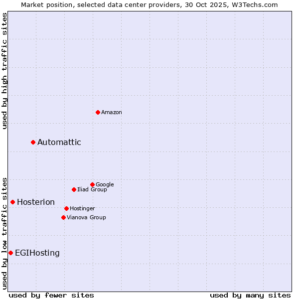 Market position of Automattic vs. Hosterion vs. EGIHosting
