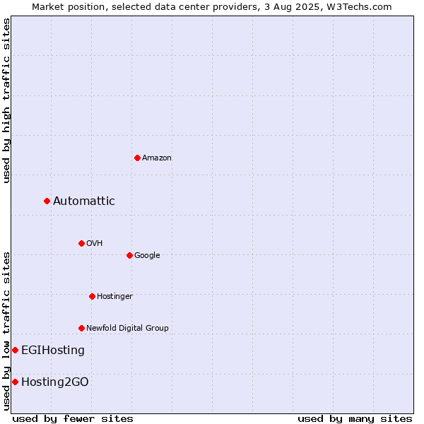 Market position of Automattic vs. Hosting2GO vs. EGIHosting