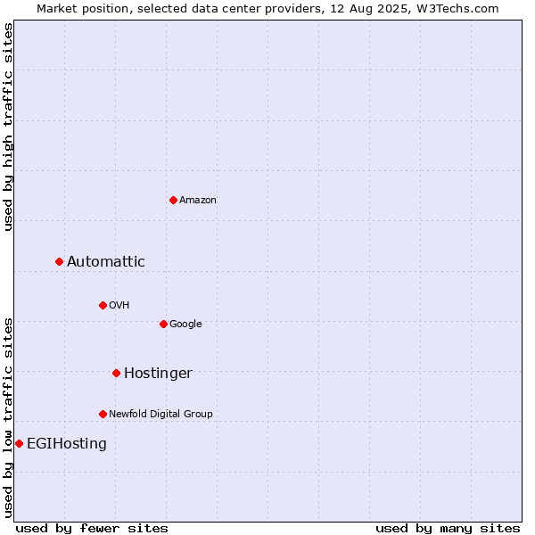 Market position of Hostinger vs. Automattic vs. EGIHosting