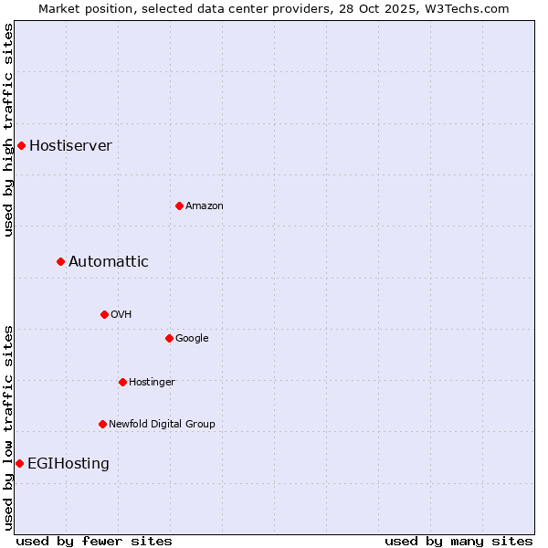 Market position of Automattic vs. Hostiserver vs. EGIHosting