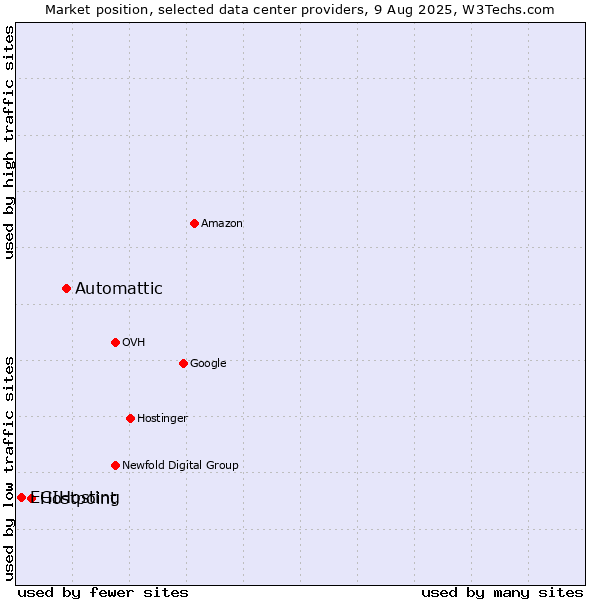 Market position of Automattic vs. Hostpoint vs. EGIHosting