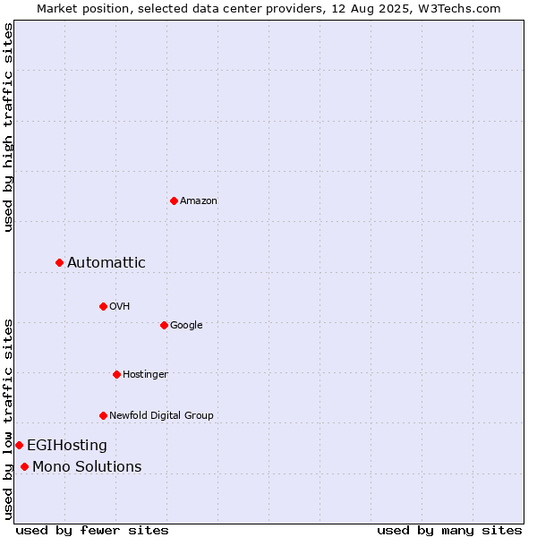 Market position of Automattic vs. Mono Solutions vs. EGIHosting