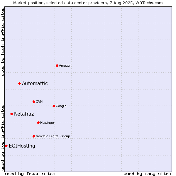 Market position of Automattic vs. Netafraz vs. EGIHosting