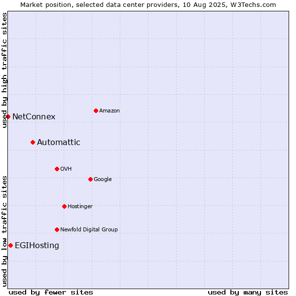 Market position of Automattic vs. EGIHosting vs. NetConnex