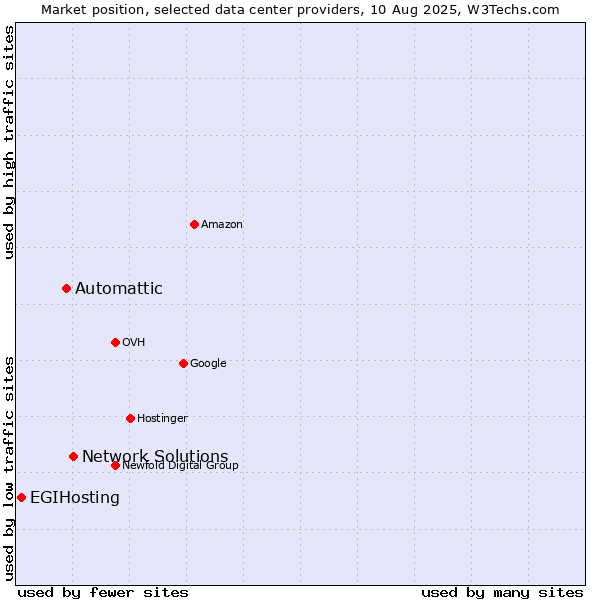Market position of Network Solutions vs. Automattic vs. EGIHosting