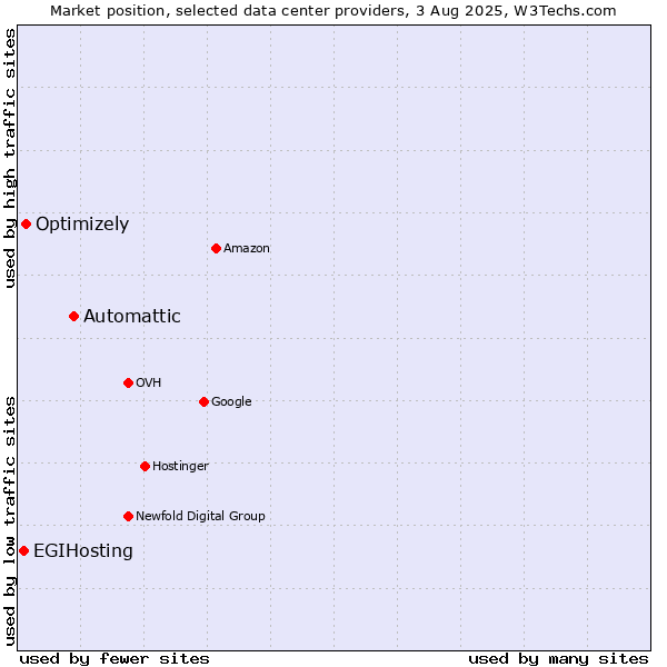 Market position of Automattic vs. Optimizely vs. EGIHosting