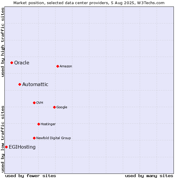 Market position of Automattic vs. Oracle vs. EGIHosting