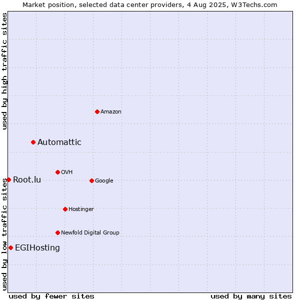 Market position of Automattic vs. EGIHosting vs. Root.lu
