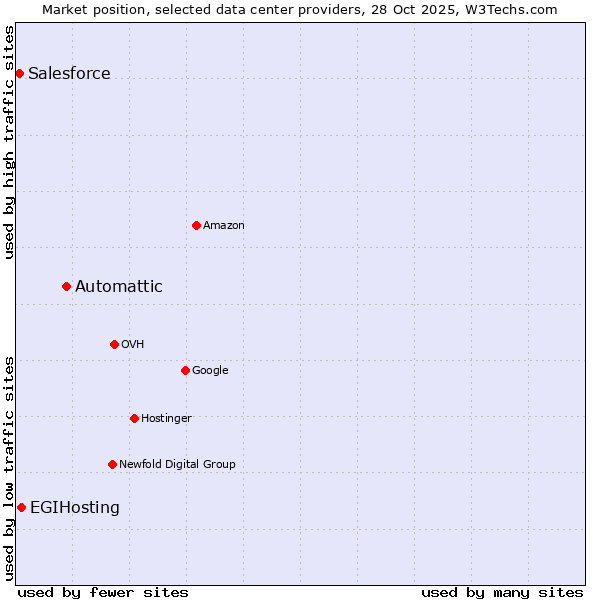Market position of Automattic vs. EGIHosting vs. Salesforce