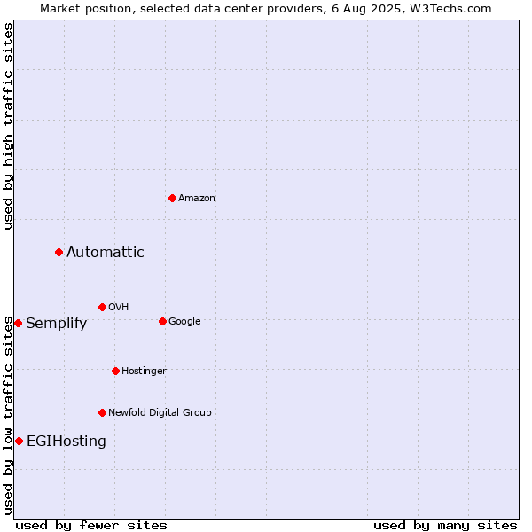 Market position of Automattic vs. EGIHosting vs. Semplify