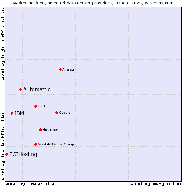 Market position of Automattic vs. IBM vs. EGIHosting