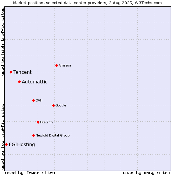 Market position of Automattic vs. Tencent vs. EGIHosting