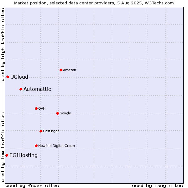 Market position of Automattic vs. UCloud vs. EGIHosting