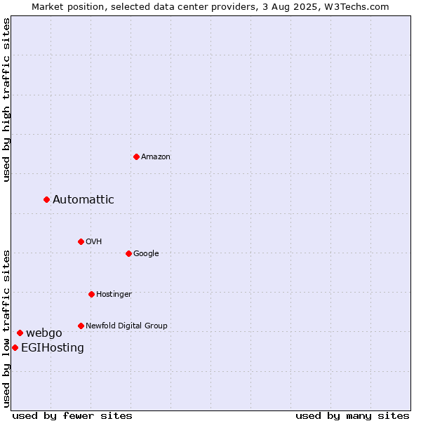 Market position of Automattic vs. webgo vs. EGIHosting