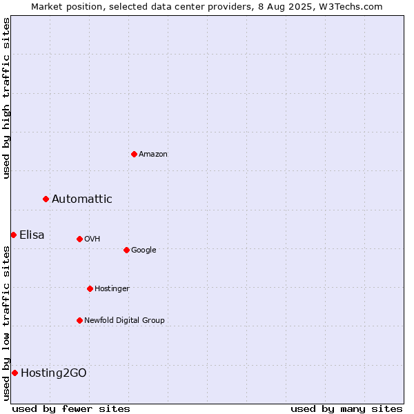 Market position of Automattic vs. Hosting2GO vs. Elisa