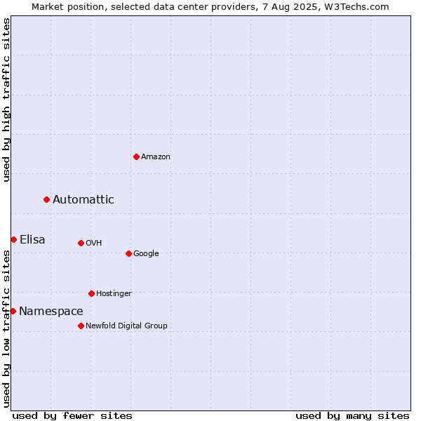 Market position of Automattic vs. Elisa vs. Namespace