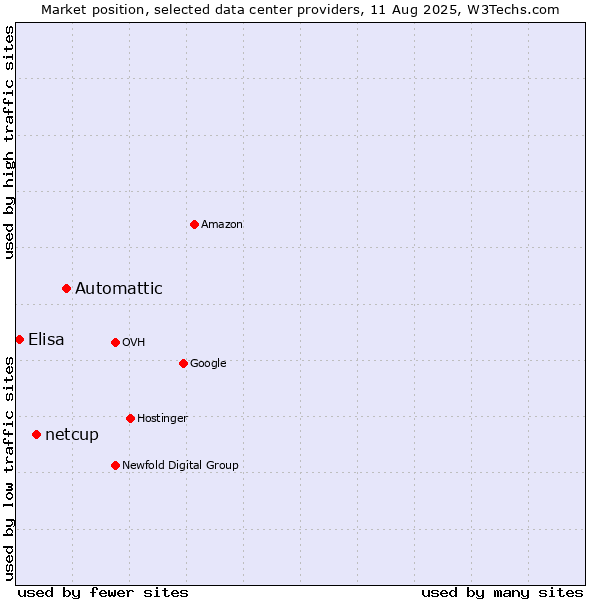 Market position of Automattic vs. netcup vs. Elisa