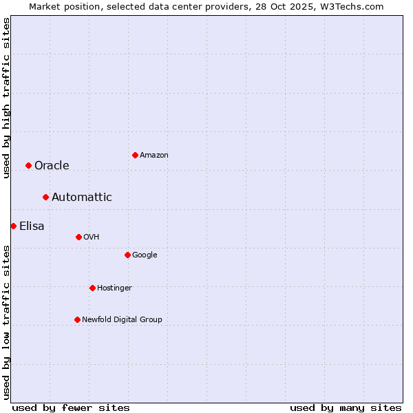 Market position of Automattic vs. Oracle vs. Elisa