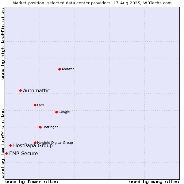 Market position of Automattic vs. HostPapa Group vs. EMP Secure