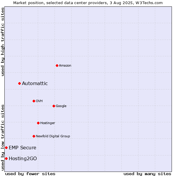 Market position of Automattic vs. Hosting2GO vs. EMP Secure
