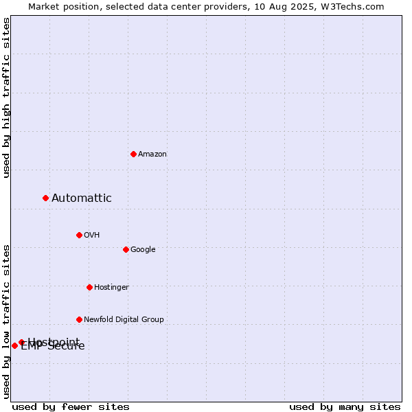 Market position of Automattic vs. Hostpoint vs. EMP Secure