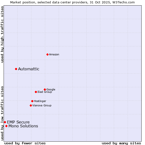 Market position of Automattic vs. Mono Solutions vs. EMP Secure