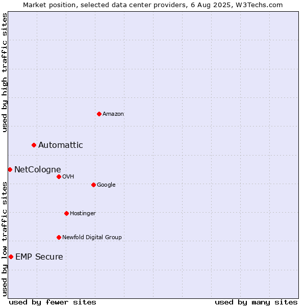Market position of Automattic vs. EMP Secure vs. NetCologne