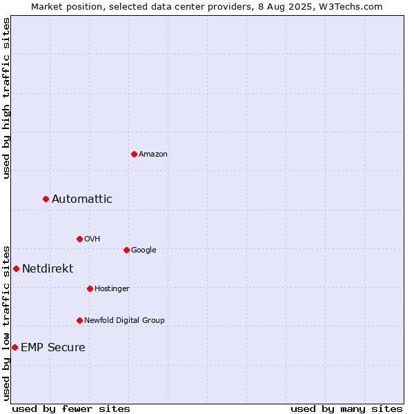 Market position of Automattic vs. Netdirekt vs. EMP Secure