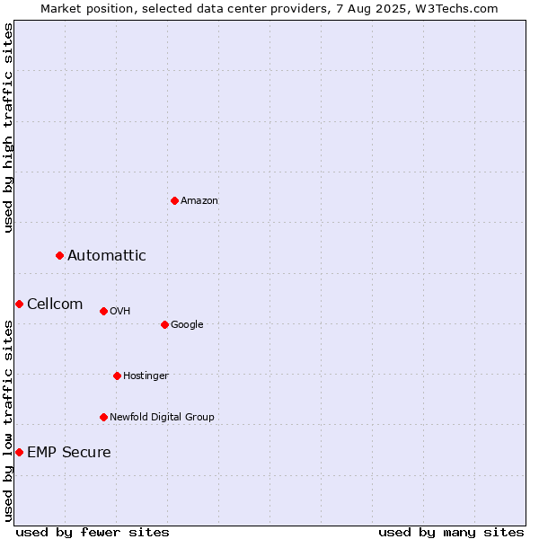 Market position of Automattic vs. Cellcom vs. EMP Secure