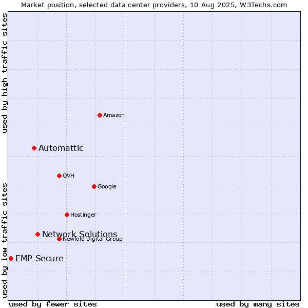 Market position of Network Solutions vs. Automattic vs. EMP Secure