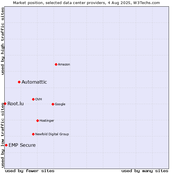 Market position of Automattic vs. EMP Secure vs. Root.lu