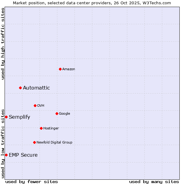 Market position of Automattic vs. EMP Secure vs. Semplify