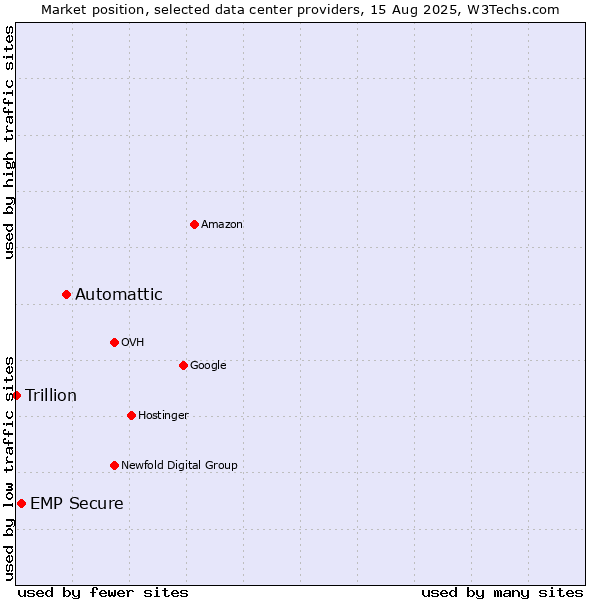 Market position of Automattic vs. EMP Secure vs. Trillion