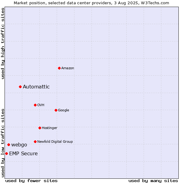 Market position of Automattic vs. webgo vs. EMP Secure