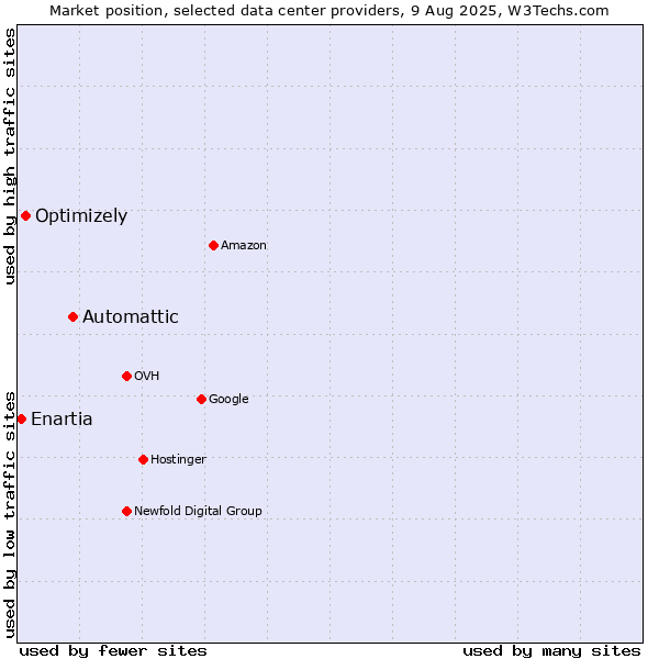 Market position of Automattic vs. Optimizely vs. Enartia