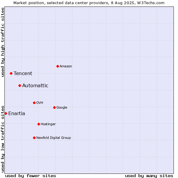 Market position of Automattic vs. Tencent vs. Enartia