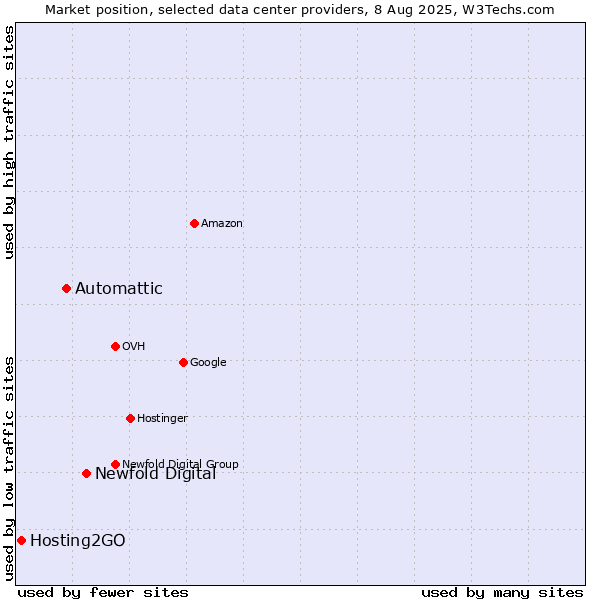 Market position of Newfold Digital vs. Automattic vs. Hosting2GO