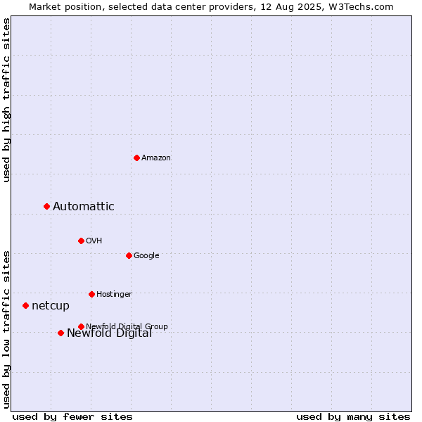 Market position of Newfold Digital vs. Automattic vs. netcup