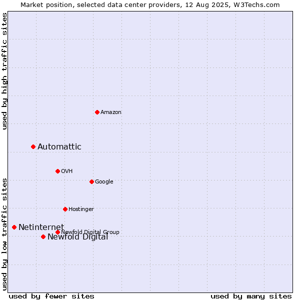 Market position of Newfold Digital vs. Automattic vs. Netinternet