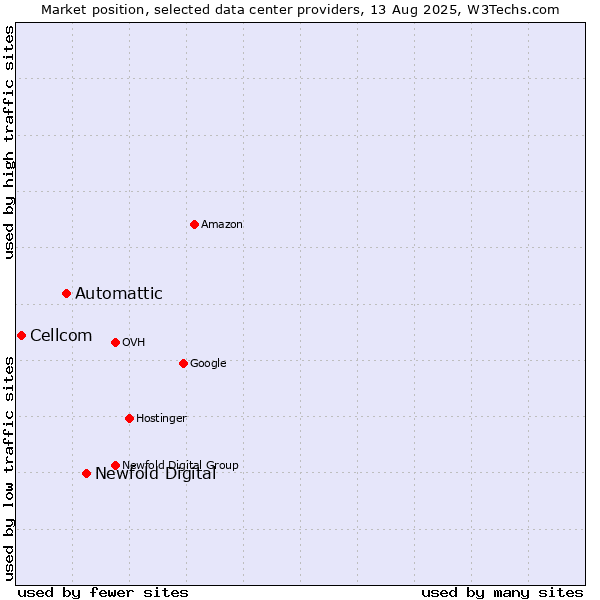 Market position of Newfold Digital vs. Automattic vs. Cellcom