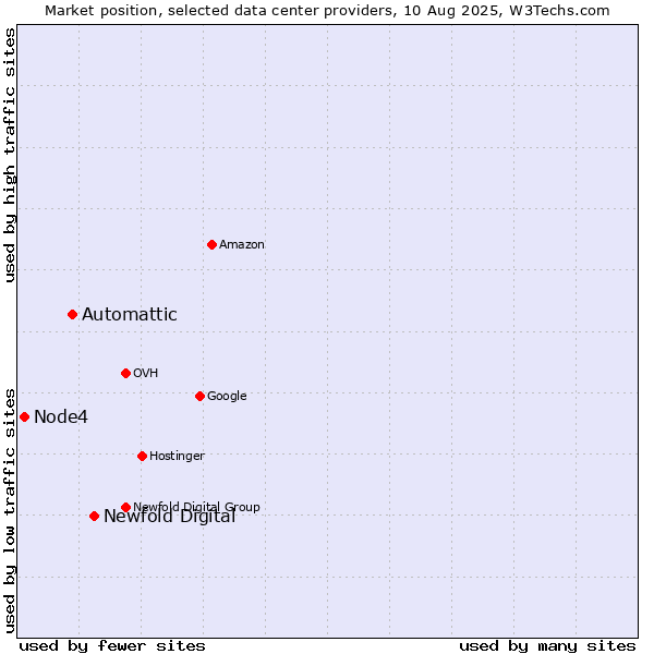 Market position of Newfold Digital vs. Automattic vs. Node4