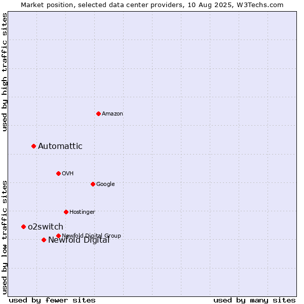 Market position of Newfold Digital vs. Automattic vs. o2switch