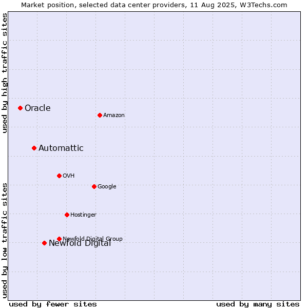 Market position of Newfold Digital vs. Automattic vs. Oracle